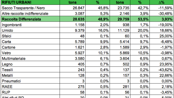 Immagine: Dati AMSA, a Milano a gennaio i rifiuti sono tornati a calare