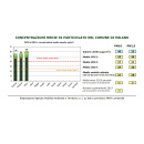 Immagine: AMAT Milano sul PM10: non siamo ancora al 35°giorno di sforamento
