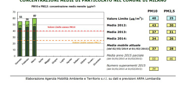 AMAT Milano sul PM10: non siamo ancora al 35°giorno di sforamento