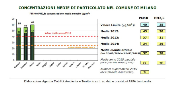 Immagine: AMAT Milano sul PM10: non siamo ancora al 35°giorno di sforamento