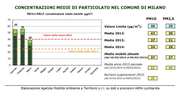 Immagine: Smog da polveri sottili, AMAT
