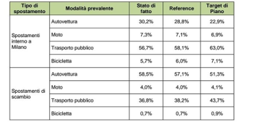 PUMS (Piano Urbano Mobilità Sostenibile) di Milano: Maran in tour nei Consigli di Zona