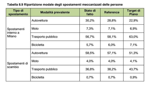 Immagine: PUMS (Piano Urbano Mobilità Sostenibile) di Milano: Maran in tour nei Consigli di Zona