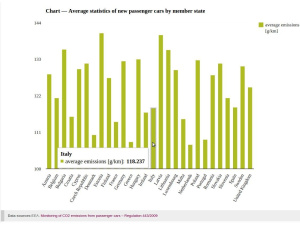 Europa, raggiunto l'obiettivo 2015 per le emissioni di CO2 delle nuove auto vendute nel 2014