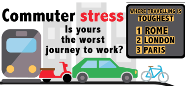 Roma, più stressante tragitto casa-lavoro di un trasloco