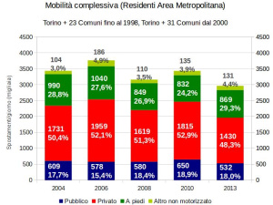 Torino, sempre meno spostamenti in auto. I dati dell'Agenzia per la Mobilità Metropolitana