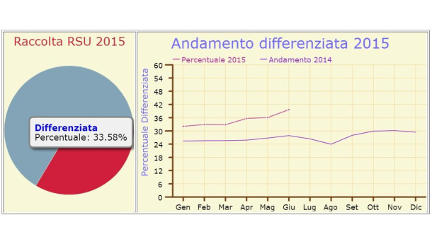 Immagine: Puglia, la raccolta differenziata supera il 33%