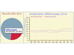 Puglia, la raccolta differenziata supera il 33%