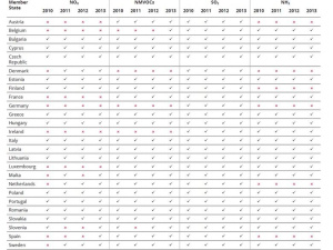 Europa, calano le emissioni inquinanti atmosferiche ma sono ancora sopra i limiti