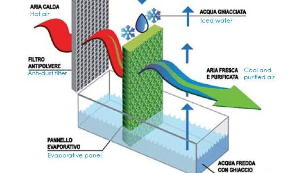 Immagine: Raffrescamento evaporativo adiabatico: il più antico sistema conosciuto di rinfrescamento degli ambienti