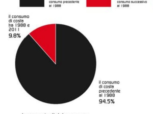 Puglia, in vent'anni scomparsi 80km di costa e alti 454km sono compromessi