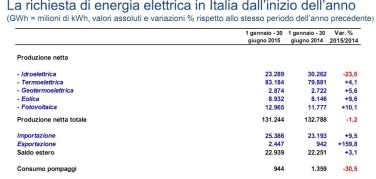 Primo semestre, una domanda elettrica stazionaria coperta al 37% dalle rinnovabili