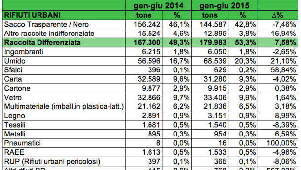 Immagine: Raccolta rifiuti AMSA a Milano, i dati del primo semestre 2015