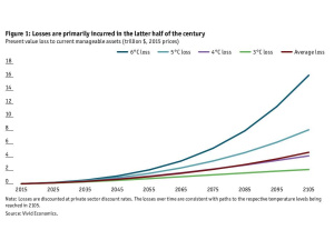 “The Cost of Inaction”, l'innovativo rapporto dell'Economist sui costi del cambiamento climatico
