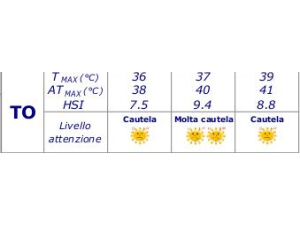 Arpa Piemonte: ondata di calore in arrivo, a Torino le massime raggiungeranno anche i 39-40°C