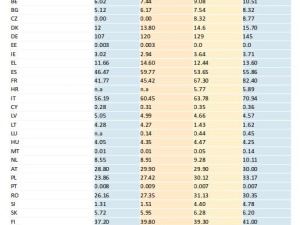 Europa, l'uso di energie rinnovabili ha diminuito le emissioni di gas serra