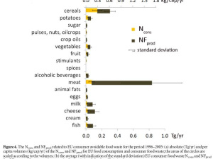 Spreco di cibo in Europa: il 16% di quello venduto diventa spazzatura