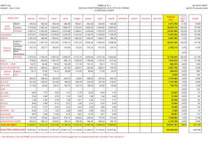 Torino, a luglio e agosto rallenta il calo della produzione rifiuti