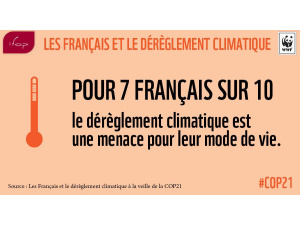 Wwf Francia: “Crescono preoccupazione per il clima e la richiesta di azione ai governi”