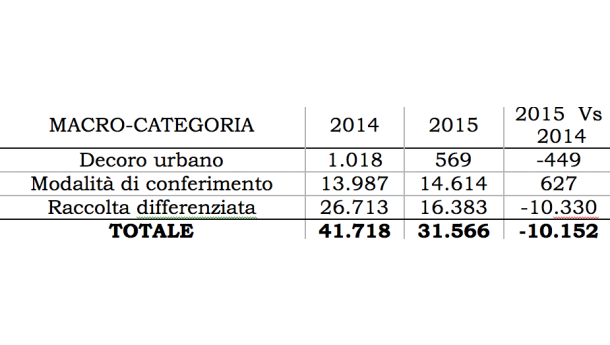 Immagine: Raccolta differenziata e multe degli accertatori AMSA a Milano: cittadini più ligi nel 2015
