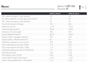 Ecosistema Urbano, i dati di Roma e Milano