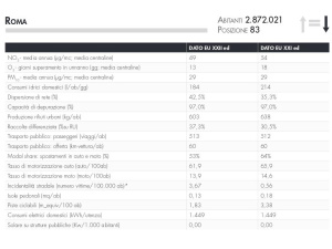 Ecosistema Urbano, i dati di Roma e Milano
