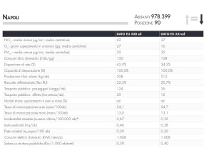 Ecosistema Urbano, i dati di Napoli