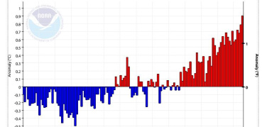 È record! +0,9°C al di sopra della temperatura media del XX secolo