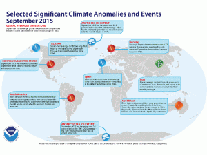 È record! +0,9°C al di sopra della temperatura media del XX secolo