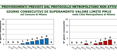 Smog, sono stati 6 i giorni consecutivi sopra i limiti PM10 (50 μg/m3) a Milano