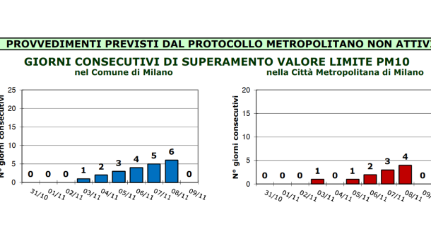 Immagine: Smog, sono stati 6 i giorni consecutivi sopra i limiti PM10 (50 μg/m3) a Milano