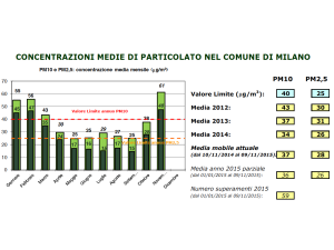 Smog, sono stati 6 i giorni consecutivi sopra i limiti PM10 (50 μg/m3) a Milano