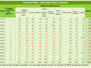 Smog, Milano al 10°giorno consecutivo di polveri sottili oltre il limite. 70 µg/m³ la media PM10 di venerdì