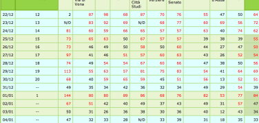 Smog, Milano respira: certificati 3 giorni consecutivi sotto i 50 µg/m3 di PM10