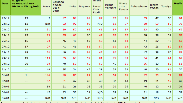 Immagine: Smog, Milano respira: certificati 3 giorni consecutivi sotto i 50 µg/m3 di PM10