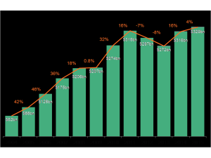 Rinnovabili, nel 2015 record di investimenti