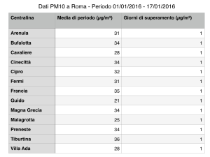 Pm10, Roma torna a respirare. Ma fino a quando?
