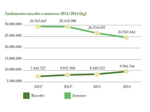 Pile e accumulatori, alla Camera approda proposta per una nuova gestione dei questi rifiuti