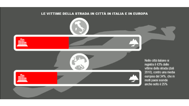 Immagine: Pedoni e ciclisti investiti: gennaio tragico a Milano