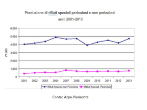 Piemonte, aumenta la produzione di rifiuti speciali +12%