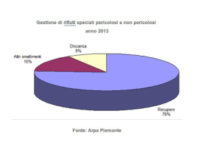 Piemonte, aumenta la produzione di rifiuti speciali +12%