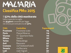 Legambiente presenta Mal'aria: 