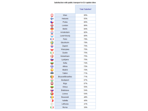 Eurobarometro, Roma ultima in classifica tra le capitali per qualità della vita