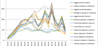 PM10 a Milano: temporali e vento fanno rientrare i limiti