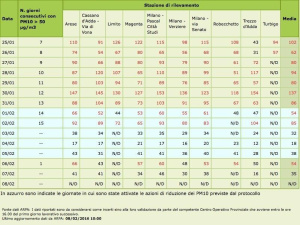 Milano, aria respirabile per 3 giorni di seguito: sospese le misure emergenziali antismog