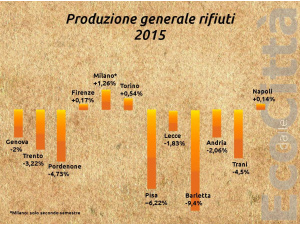 Rifiuti urbani 2015 in leggero calo, ma crescono vetro e organico