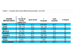 Piemonte, l'87% dei rifiuti differenziati viene avviato a recupero