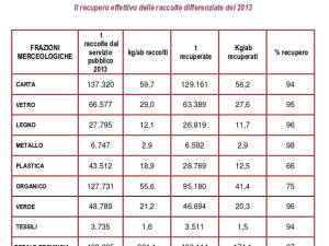Piemonte, l'87% dei rifiuti differenziati viene avviato a recupero