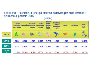 Terna, a gennaio cala la domanda di energia elettrica (-1%), male le rinnovabili