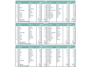 Auto, a febbraio boom di vendite: +27,3%. Crollano quelle ecologiche